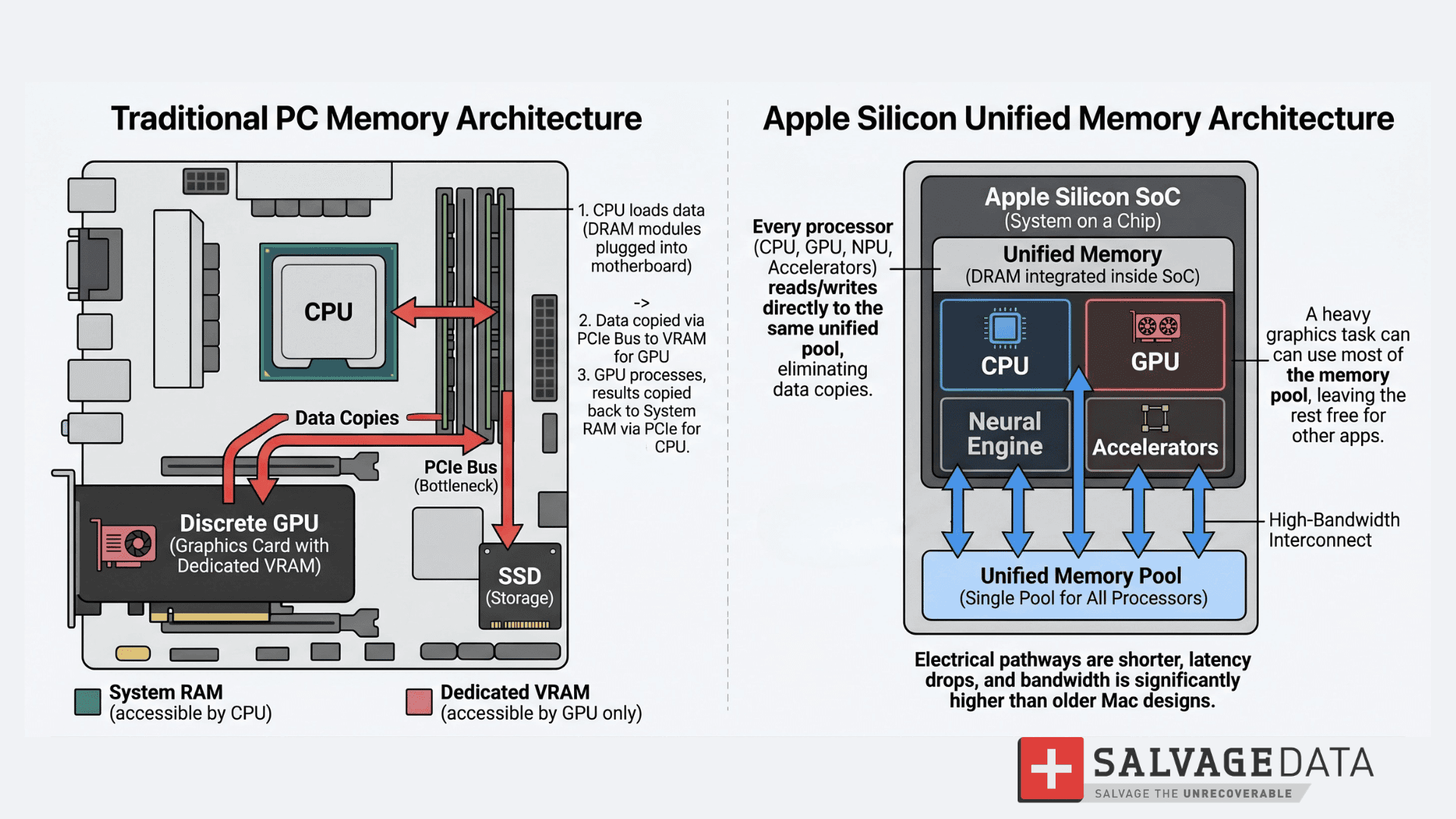 Unified memory vs RAM.png