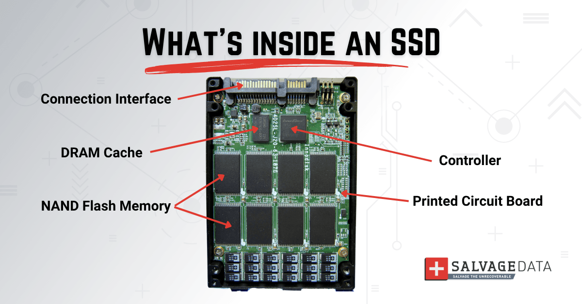 Solid State Drive PCB showing the connection interface, DRAM cache, NAND flash memory cells, controller chip, and printed circuit board