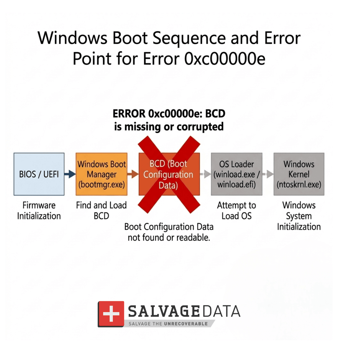 Windows boot sequence showing where error 0xc00000e occurs in the BCD stag.png