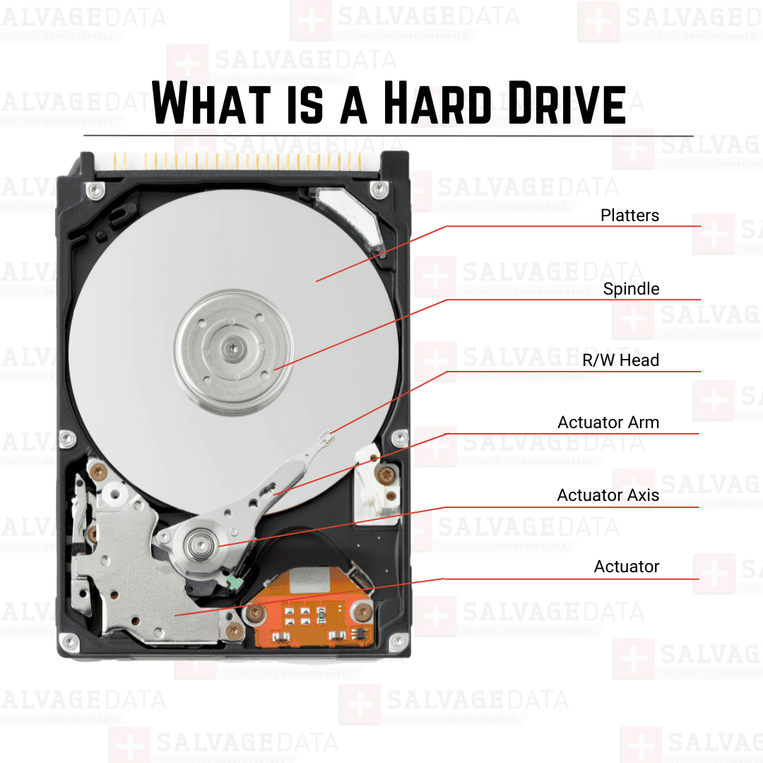 infographic showing an HDD internal parts