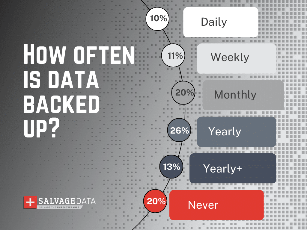 how often users backup their data survey - only 11% backup weekly