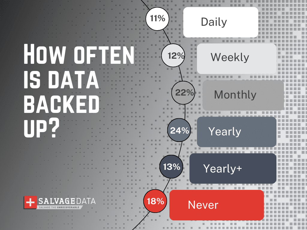 how often users backup their data survey - only 11% backup daily