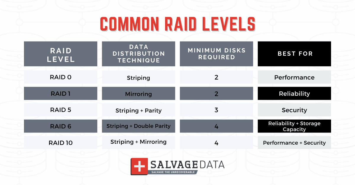 RAID Configuration, RAID Levels, RAID Array, RAID 0, RAID 1, RAID 5, RAID 6, RAID 10