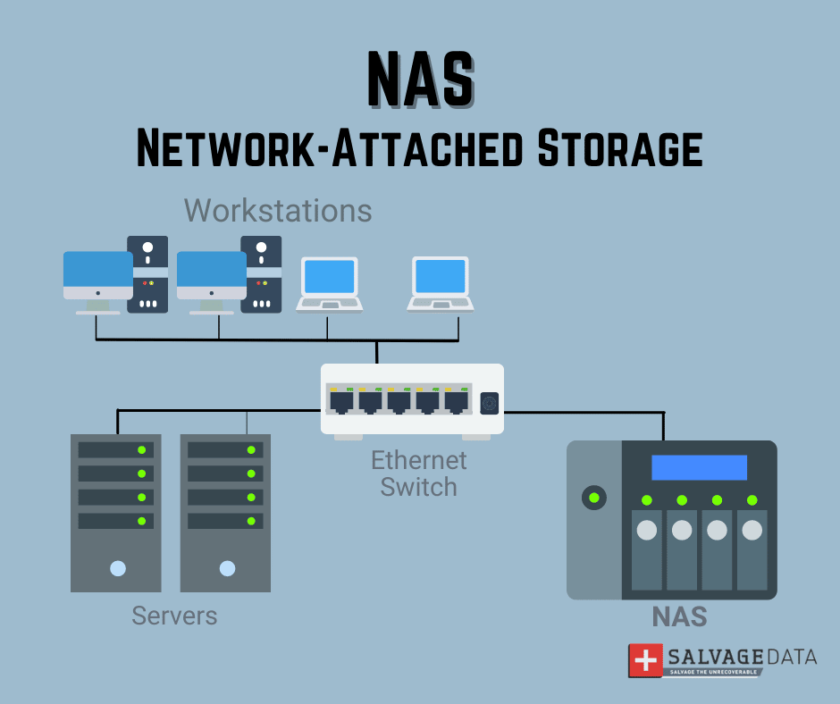 NAS, RAID, Data Storage Systems, How NAS works