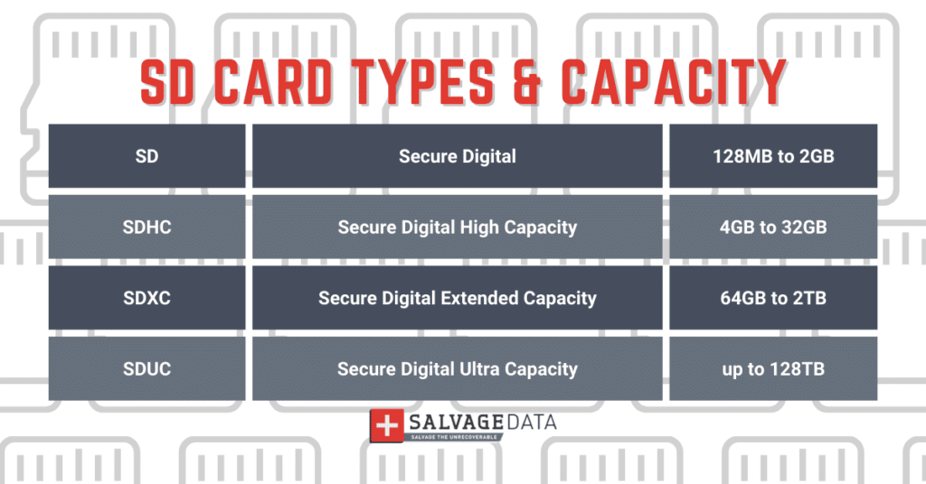 SD card types and capacity infographic: SD – Secure Digital. Card capacities: 128MB to 2GB SDHC – Secure Digital High Capacity. Card capacities: 4GB to 32GB SDXC – Secure Digital Extended Capacity. Card capacities: 64GB to 2TB SDUC – Secure Digital Ultra Capacity. Card capacities: up to 128TB