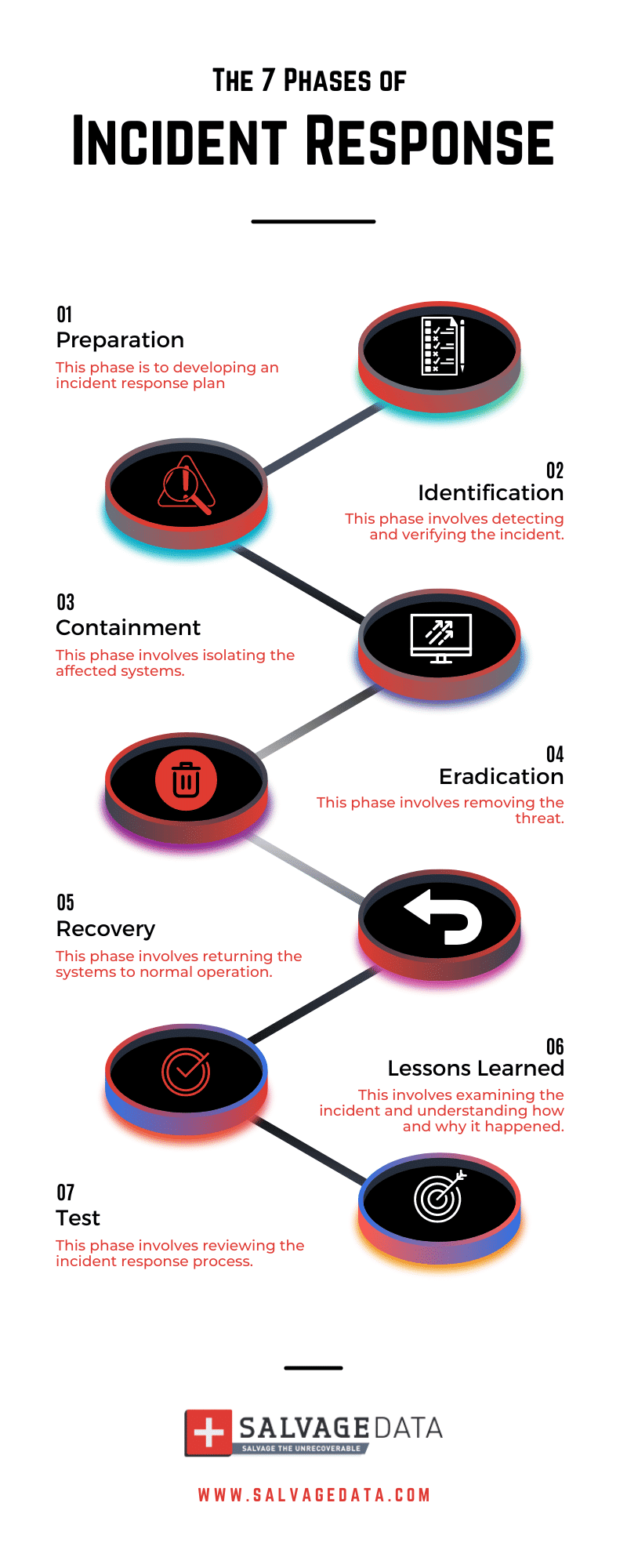 The 7 phases of incident response infographic
