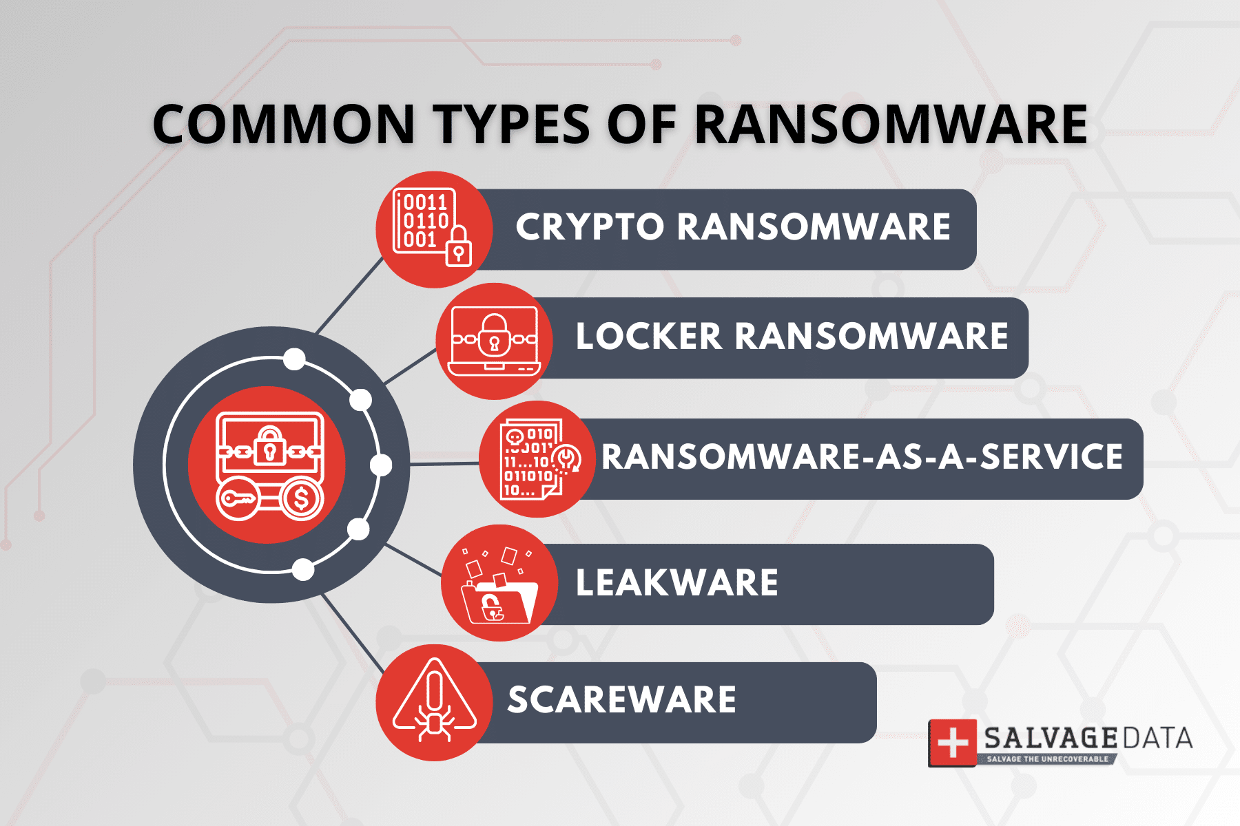 Types of ransomware